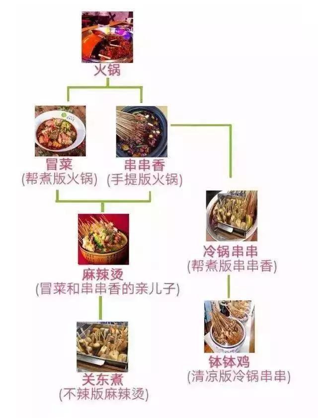 冒菜和火鍋到底有什么區(qū)別？